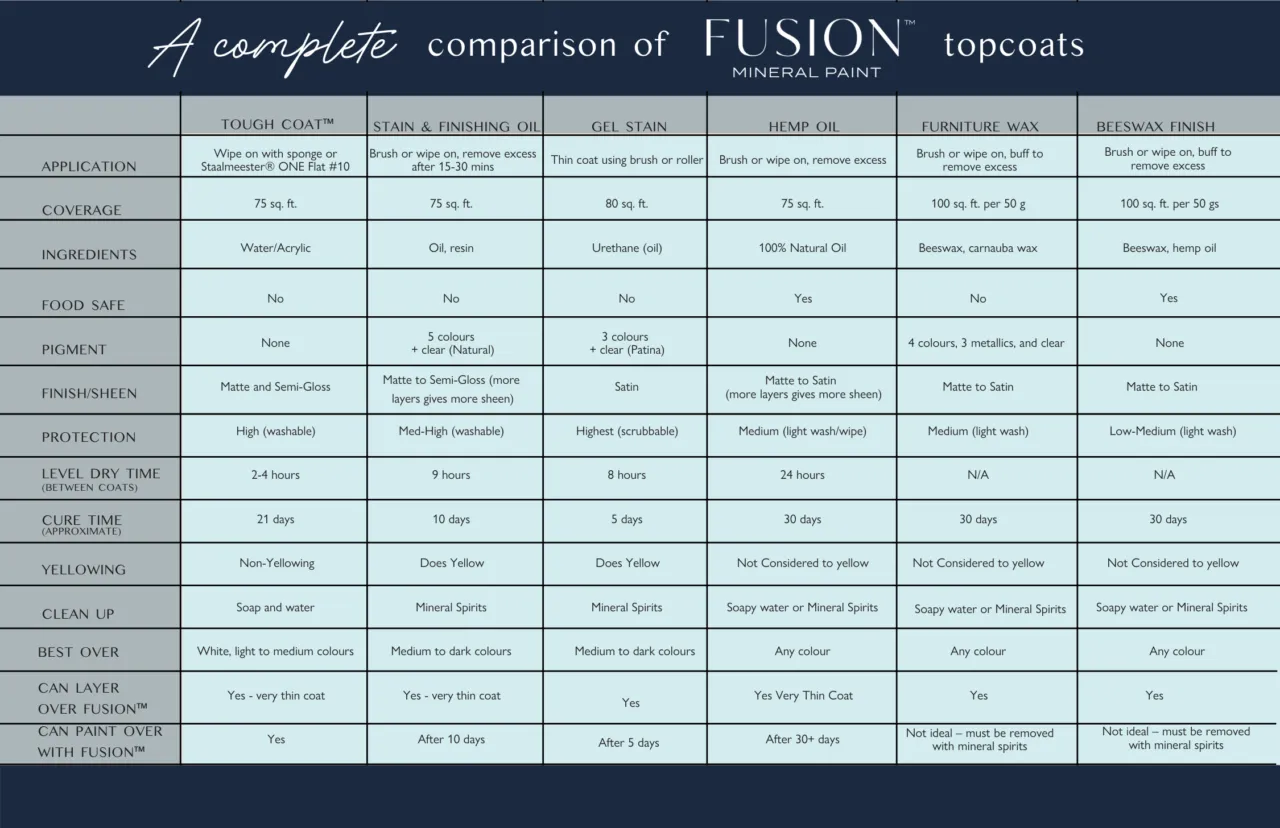 Gel Stain and Topcoat - Fusion Mineral Paint